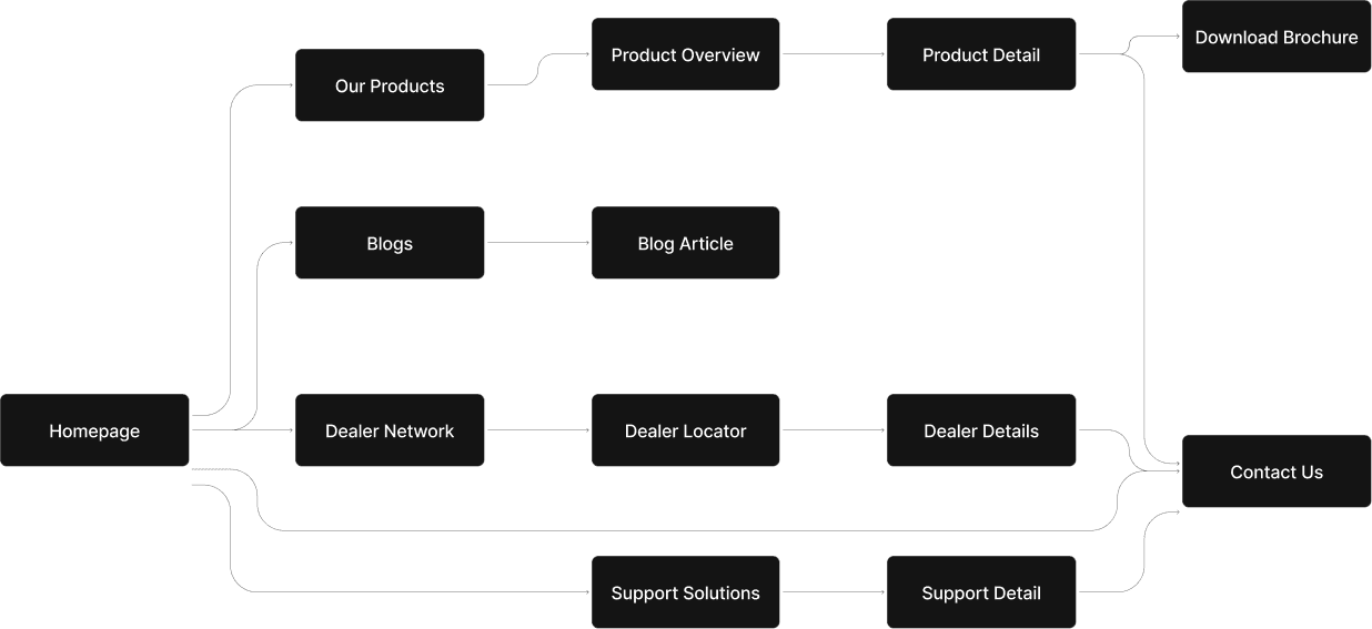 user-flow