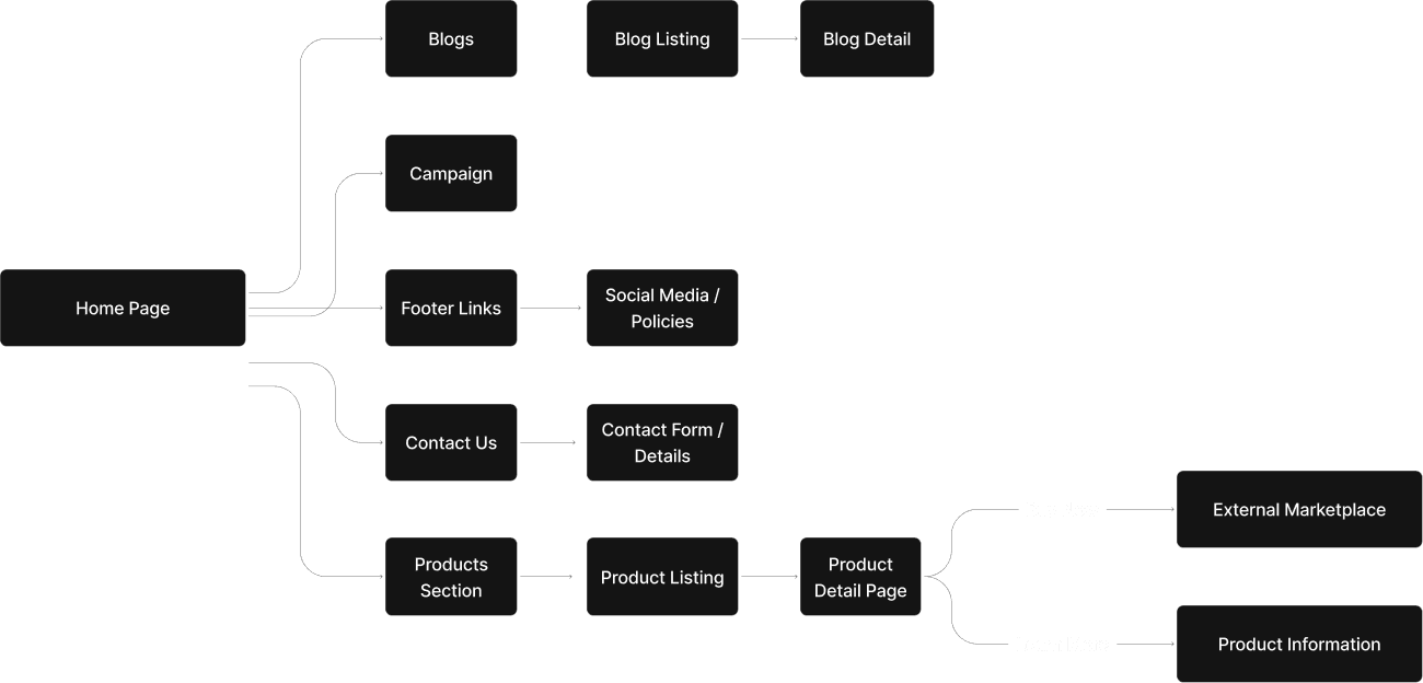 user-flow