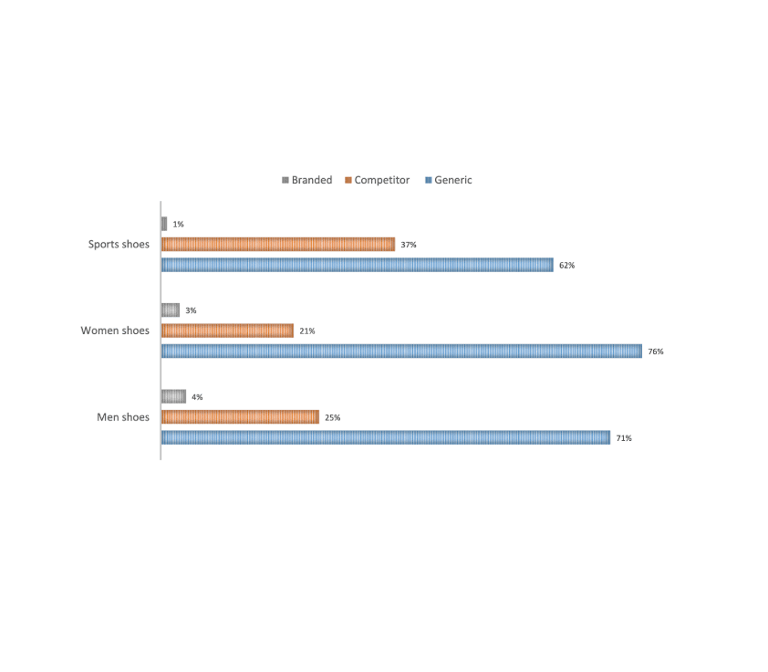 AMS SOV : Gain Market Share in Lower Funnel